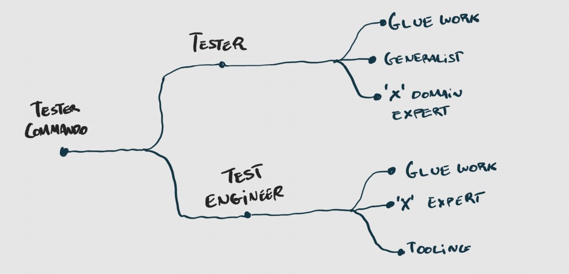 Diagram of test function in the form of a tree, initial node being Test Commando, branching out into Tester and Test Engineer, Tester branching out into Glue work, Generalist, Domain Expert, and Test Engineer branching out into Glue work, Expert, and Tooling.